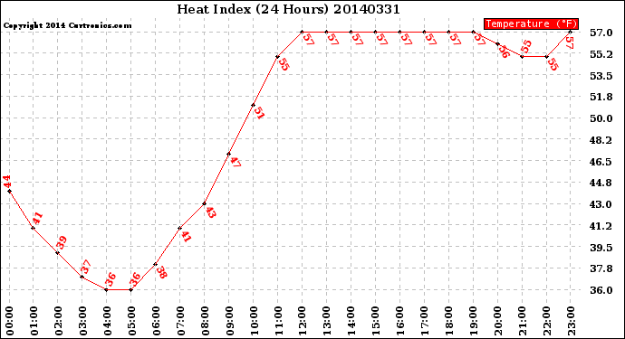 Milwaukee Weather Heat Index<br>(24 Hours)