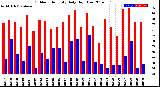 Milwaukee Weather Outdoor Humidity<br>Daily High/Low