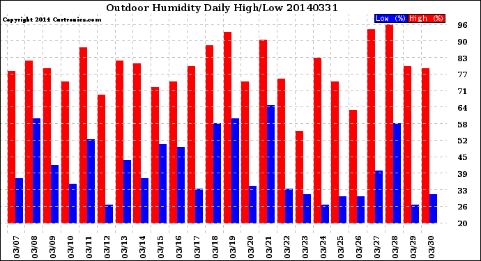 Milwaukee Weather Outdoor Humidity<br>Daily High/Low