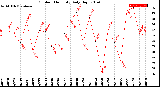 Milwaukee Weather Outdoor Humidity<br>Daily High