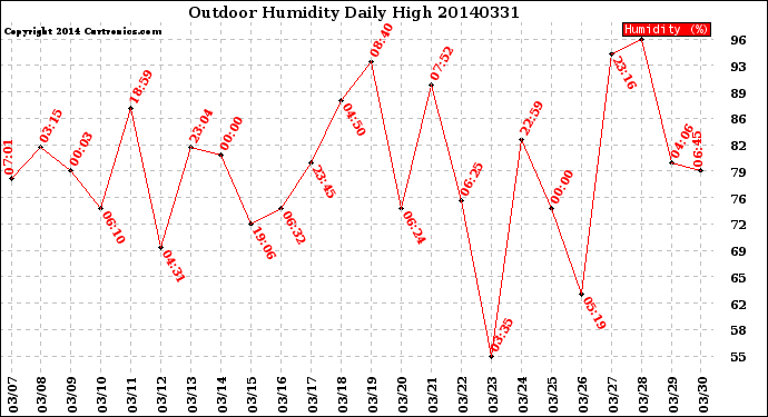 Milwaukee Weather Outdoor Humidity<br>Daily High