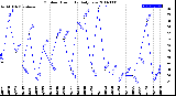 Milwaukee Weather Outdoor Humidity<br>Daily Low