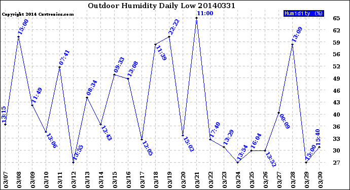 Milwaukee Weather Outdoor Humidity<br>Daily Low