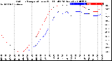 Milwaukee Weather Outdoor Temperature<br>vs Wind Chill<br>(24 Hours)