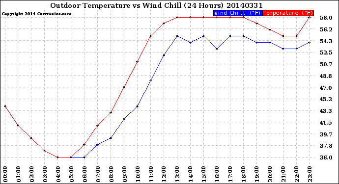 Milwaukee Weather Outdoor Temperature<br>vs Wind Chill<br>(24 Hours)