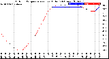 Milwaukee Weather Outdoor Temperature<br>vs Heat Index<br>(24 Hours)