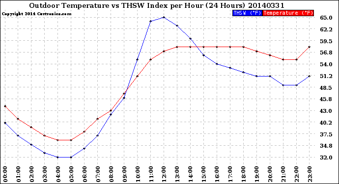 Milwaukee Weather Outdoor Temperature<br>vs THSW Index<br>per Hour<br>(24 Hours)