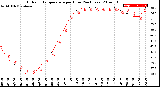 Milwaukee Weather Outdoor Temperature<br>per Hour<br>(24 Hours)