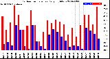 Milwaukee Weather Outdoor Temperature<br>Daily High/Low