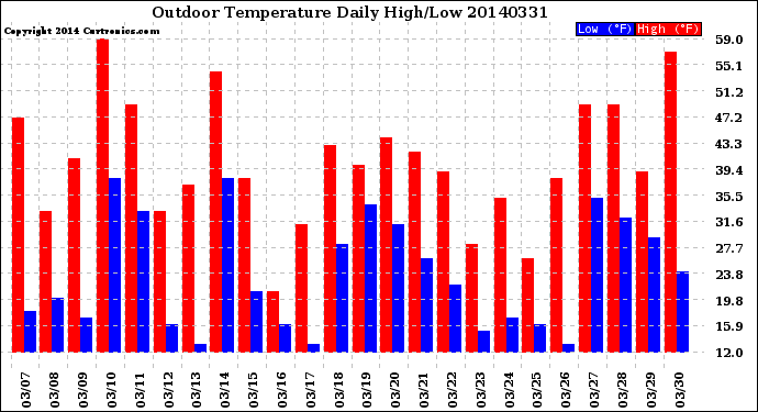 Milwaukee Weather Outdoor Temperature<br>Daily High/Low