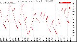 Milwaukee Weather Outdoor Temperature<br>Daily High