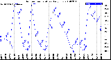 Milwaukee Weather Outdoor Temperature<br>Daily Low