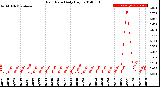 Milwaukee Weather Rain Rate<br>Daily High