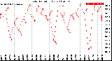 Milwaukee Weather Solar Radiation<br>Daily