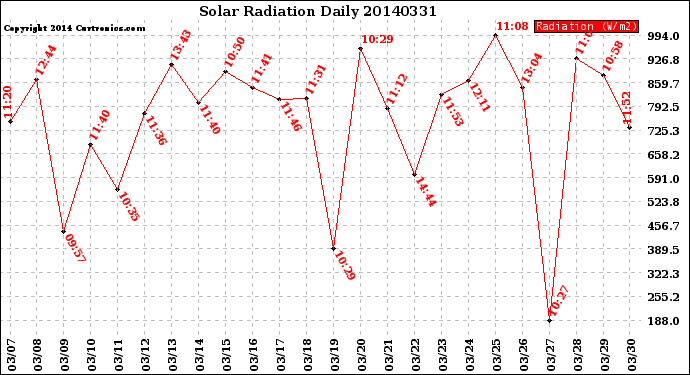 Milwaukee Weather Solar Radiation<br>Daily