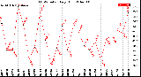 Milwaukee Weather THSW Index<br>Daily High