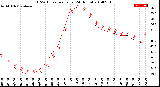 Milwaukee Weather THSW Index<br>per Hour<br>(24 Hours)