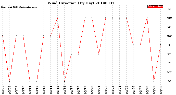 Milwaukee Weather Wind Direction<br>(By Day)