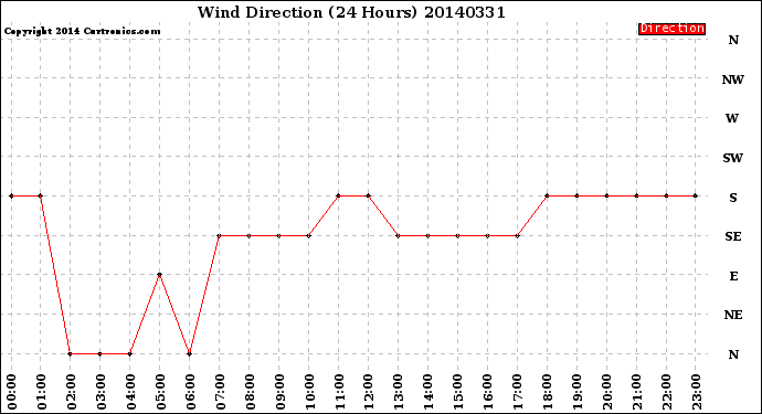 Milwaukee Weather Wind Direction<br>(24 Hours)