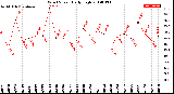 Milwaukee Weather Wind Speed<br>Daily High