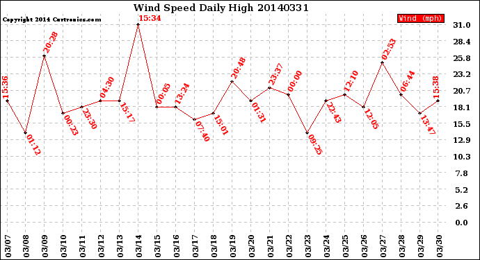 Milwaukee Weather Wind Speed<br>Daily High