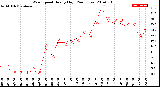 Milwaukee Weather Wind Speed<br>Hourly High<br>(24 Hours)