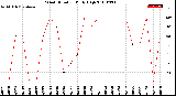 Milwaukee Weather Wind Direction<br>Daily High