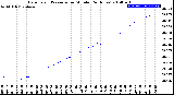 Milwaukee Weather Barometric Pressure<br>per Minute<br>(24 Hours)