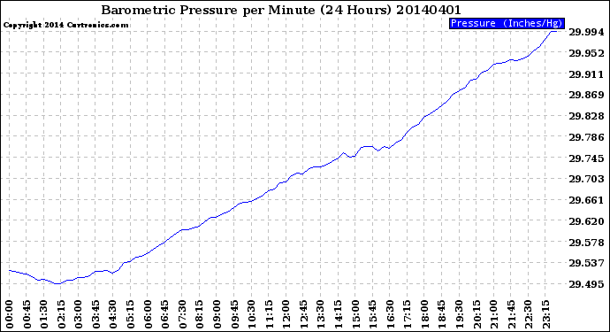 Milwaukee Weather Barometric Pressure<br>per Minute<br>(24 Hours)