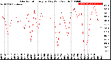 Milwaukee Weather Solar Radiation<br>Avg per Day W/m2/minute