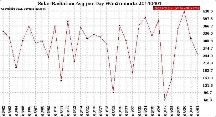 Milwaukee Weather Solar Radiation<br>Avg per Day W/m2/minute