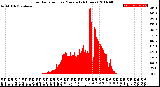 Milwaukee Weather Solar Radiation<br>per Minute<br>(24 Hours)