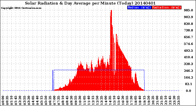 Milwaukee Weather Solar Radiation<br>& Day Average<br>per Minute<br>(Today)