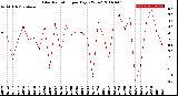 Milwaukee Weather Solar Radiation<br>per Day KW/m2