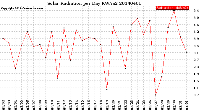 Milwaukee Weather Solar Radiation<br>per Day KW/m2