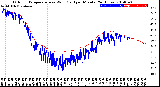 Milwaukee Weather Outdoor Temperature<br>vs Wind Chill<br>per Minute<br>(24 Hours)