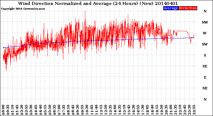 Milwaukee Weather Wind Direction<br>Normalized and Average<br>(24 Hours) (New)