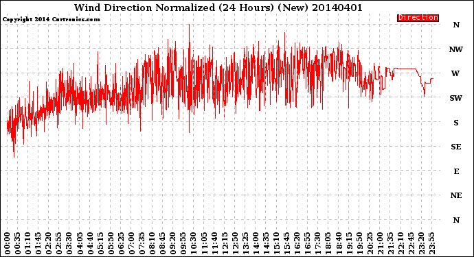 Milwaukee Weather Wind Direction<br>Normalized<br>(24 Hours) (New)