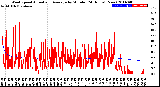 Milwaukee Weather Wind Speed<br>Actual and Average<br>by Minute<br>(24 Hours) (New)