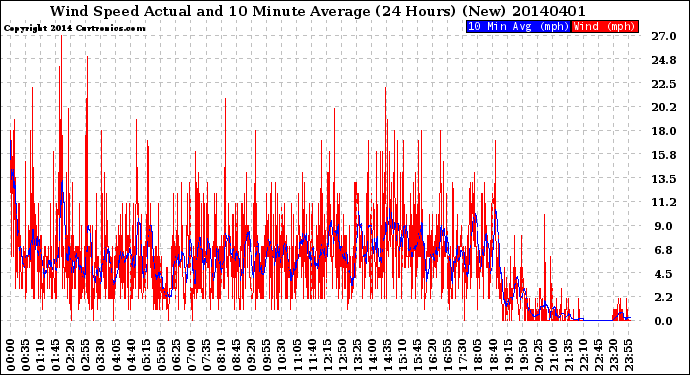 Milwaukee Weather Wind Speed<br>Actual and 10 Minute<br>Average<br>(24 Hours) (New)