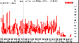 Milwaukee Weather Wind Speed<br>by Minute<br>(24 Hours) (New)