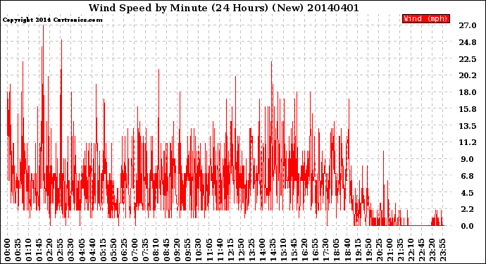 Milwaukee Weather Wind Speed<br>by Minute<br>(24 Hours) (New)