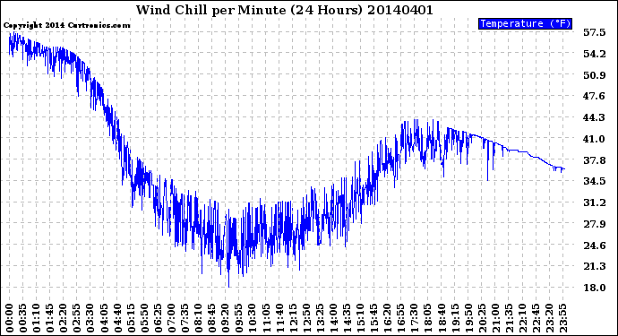 Milwaukee Weather Wind Chill<br>per Minute<br>(24 Hours)