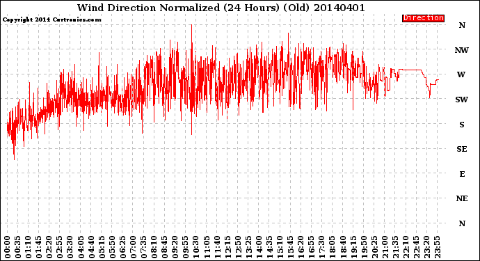 Milwaukee Weather Wind Direction<br>Normalized<br>(24 Hours) (Old)