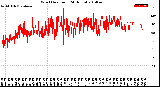 Milwaukee Weather Wind Direction<br>(24 Hours)