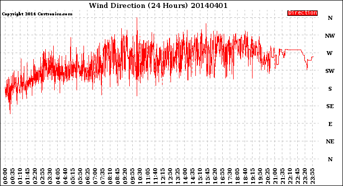 Milwaukee Weather Wind Direction<br>(24 Hours)