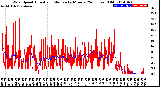 Milwaukee Weather Wind Speed<br>Actual and Median<br>by Minute<br>(24 Hours) (Old)