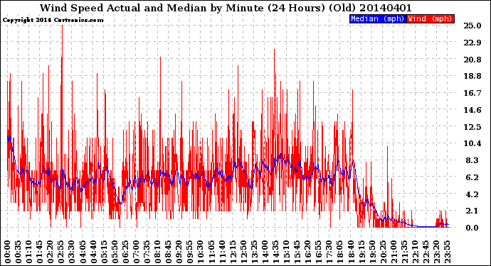 Milwaukee Weather Wind Speed<br>Actual and Median<br>by Minute<br>(24 Hours) (Old)