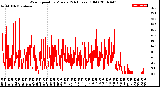 Milwaukee Weather Wind Speed<br>by Minute<br>(24 Hours) (Old)