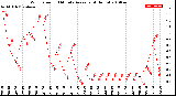 Milwaukee Weather Wind Speed<br>10 Minute Average<br>(4 Hours)